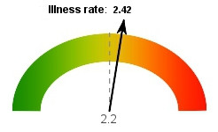 Illness rate diagram